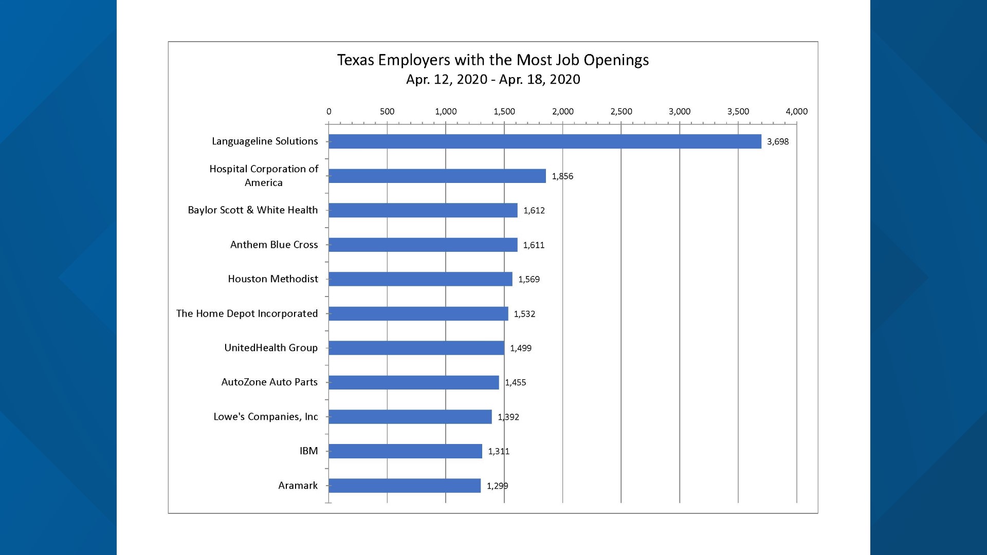 Here Are 10 Employers Hiring Right Now In Texas | Kvue.com