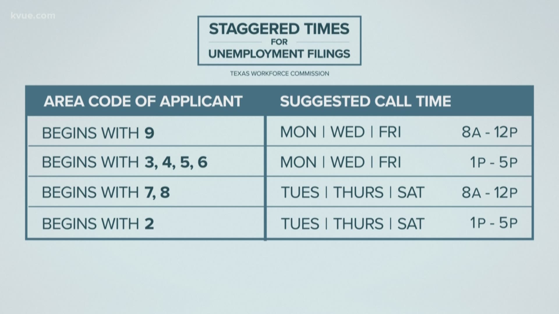 An overwhelmed State of Texas is making changes to ease the unemployment filing process.