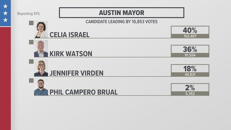 Race for Austin Mayor: Votes still being tallied, no candidate has a majority