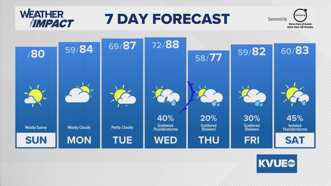 Austin-area forecast: Late night forecast with Allison Martinez | kvue.com