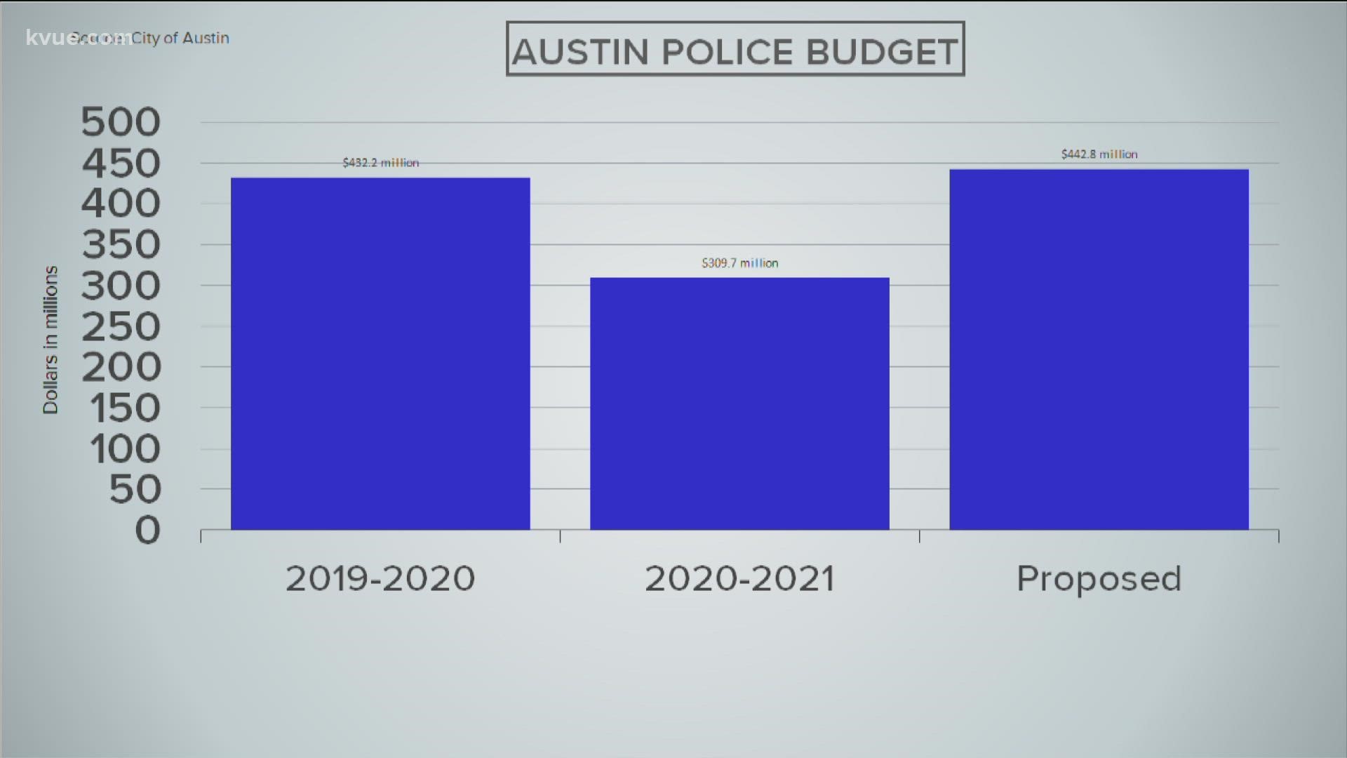 A $4.5 billion budget was approved for the City of Austin, and it includes a big boost in funding for the Austin Police Department.