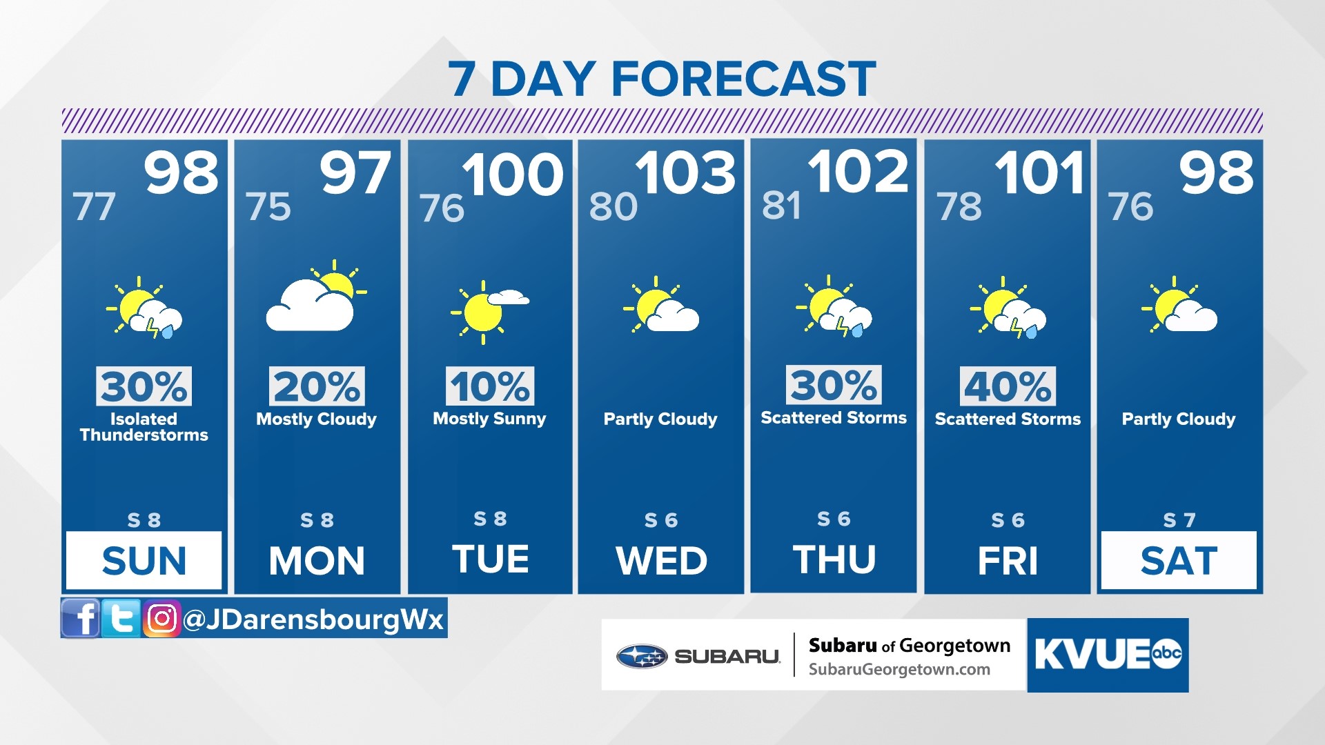 Allergy in Austin
