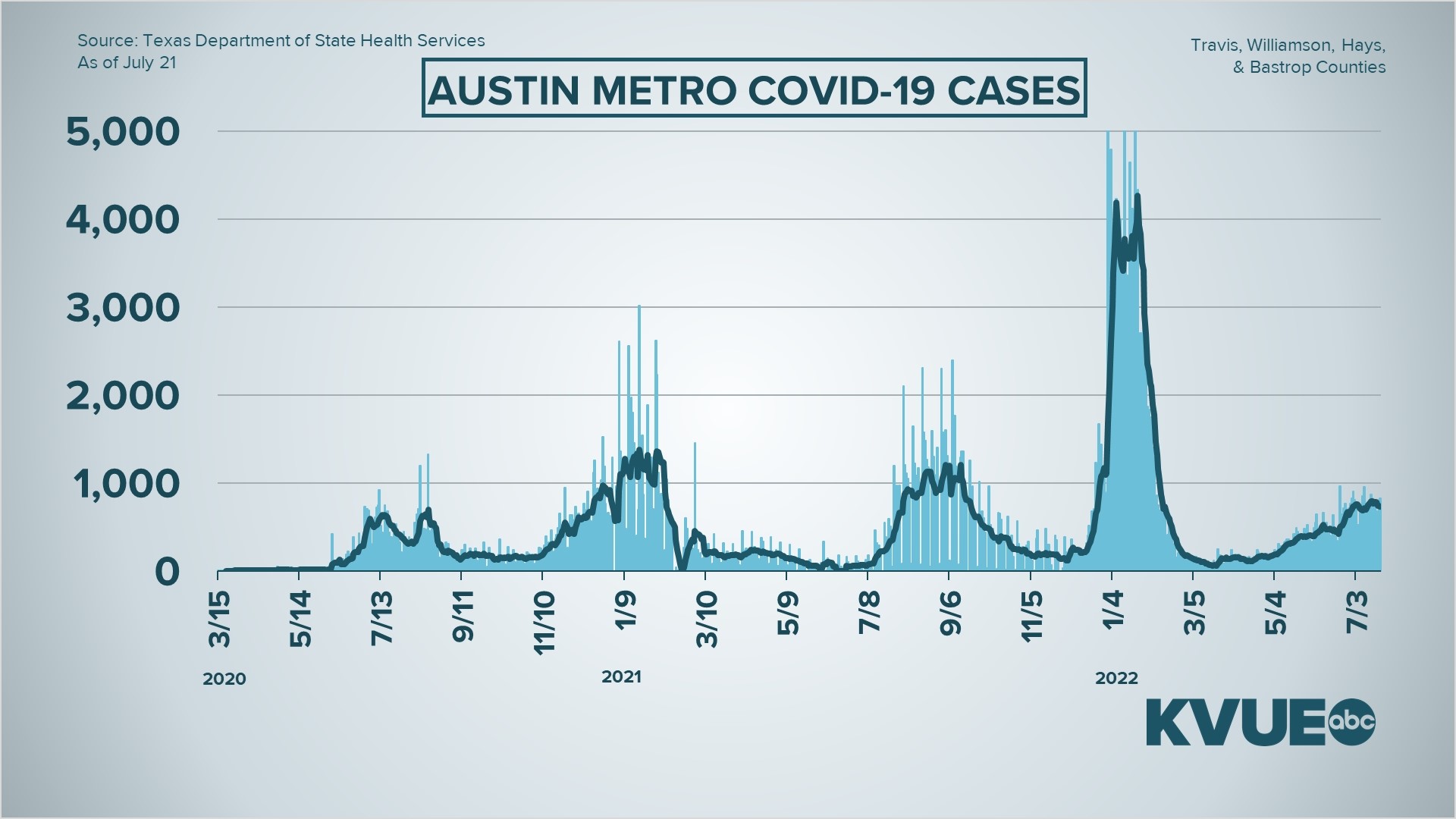 3 Central Texas counties show improvement on COVID-19 data, more remain