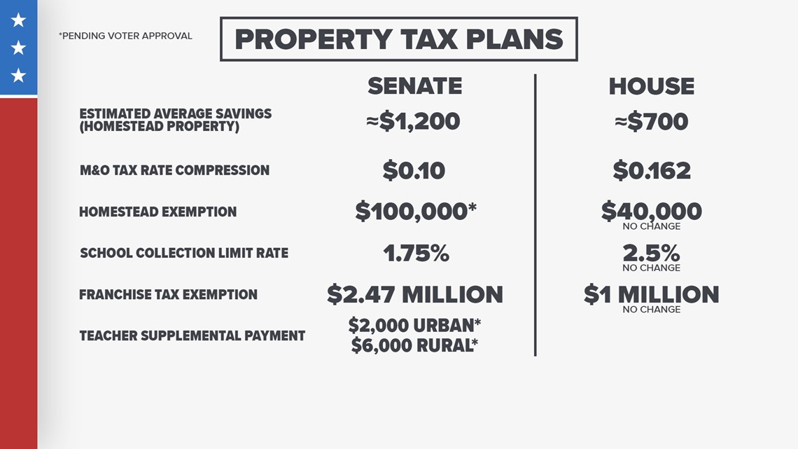 Texas lawmakers present property tax plans | kvue.com