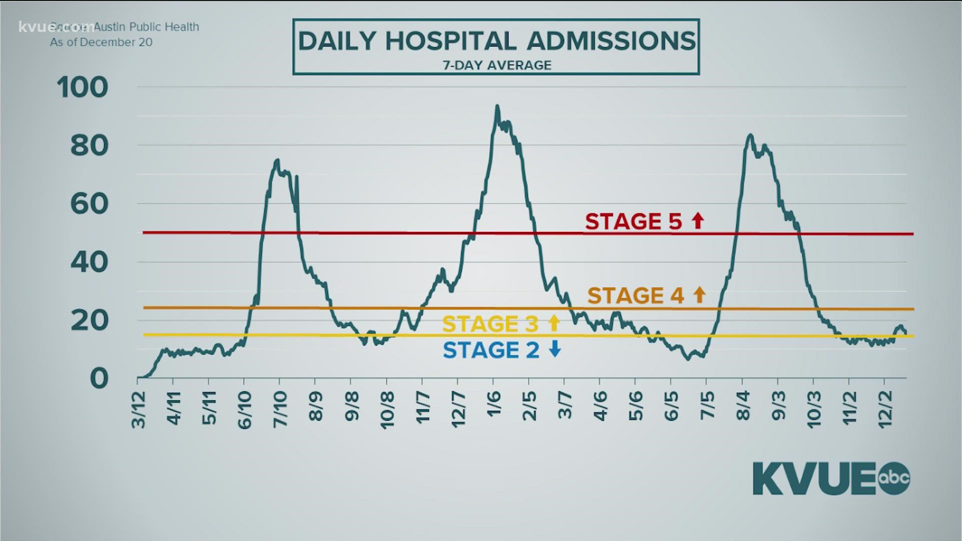 New models and data about the omicron variant have Austin-Travis County leaders concerned about yet another possible surge.