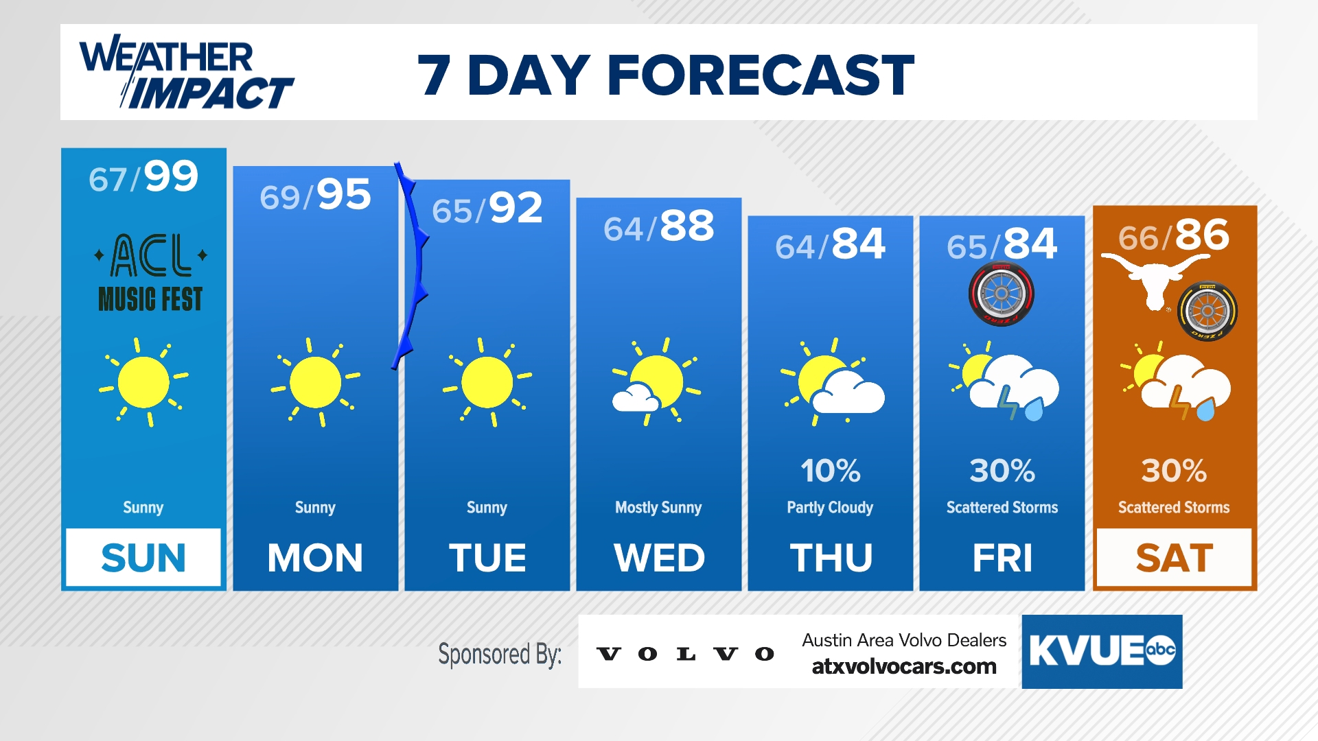 Hot and dry Sunday; storm chances late next week