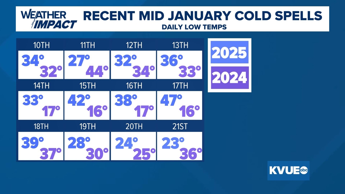 Weekend cooldown incoming; mid-January temperatures should stay closer ...