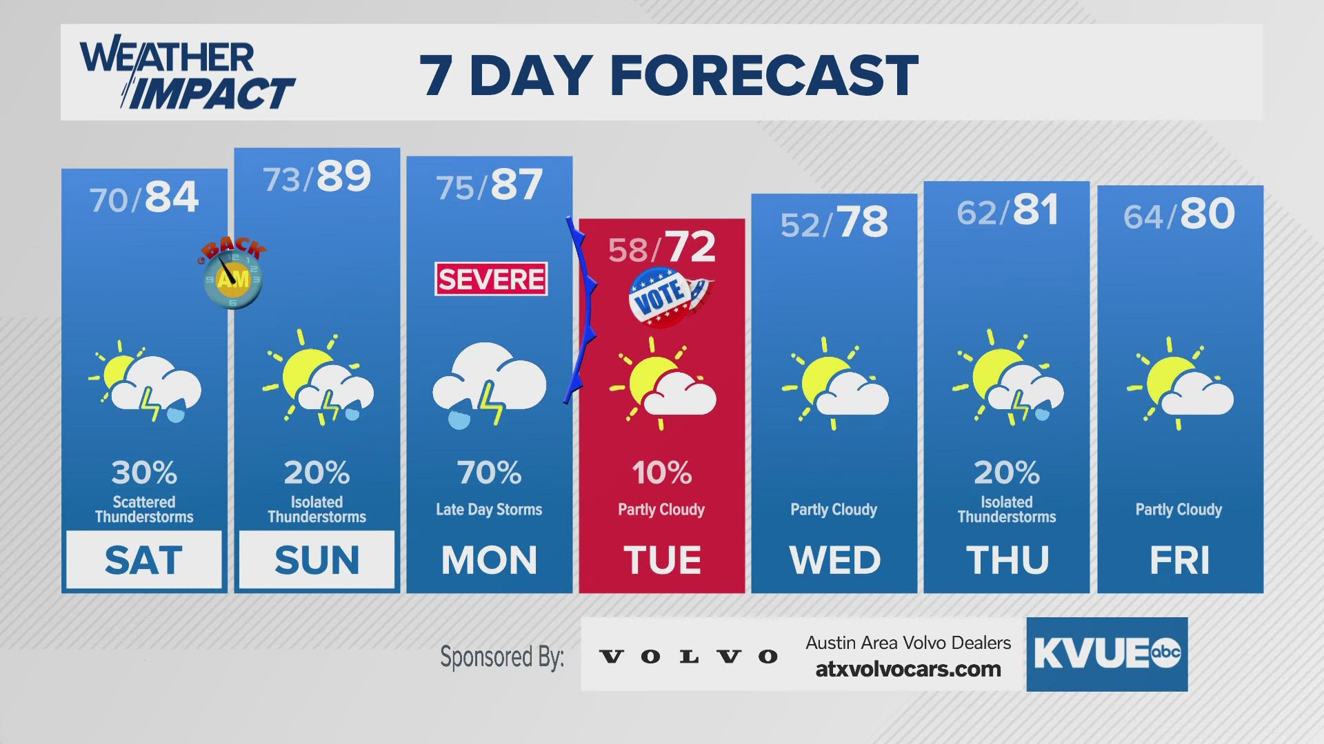 Strong storm risk early next week.