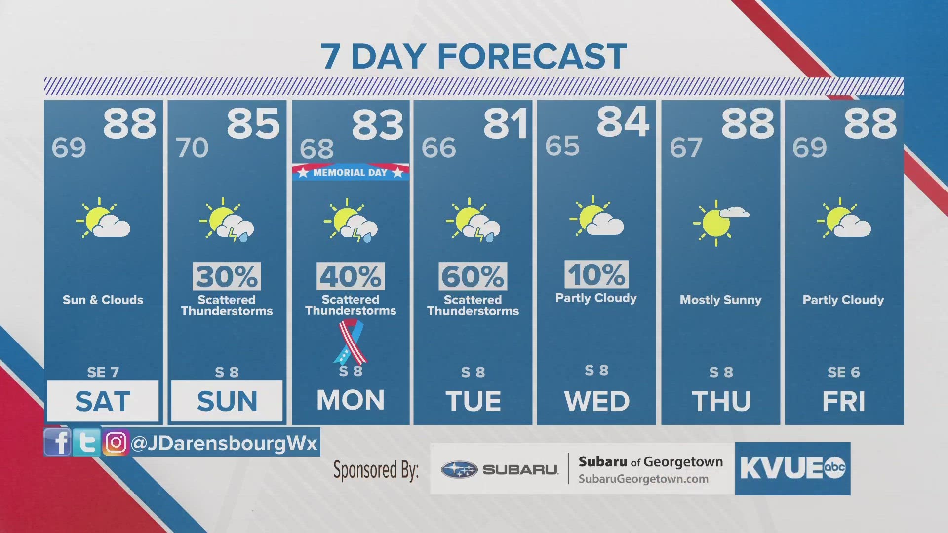 Rain chances increase for Sunday and Monday
