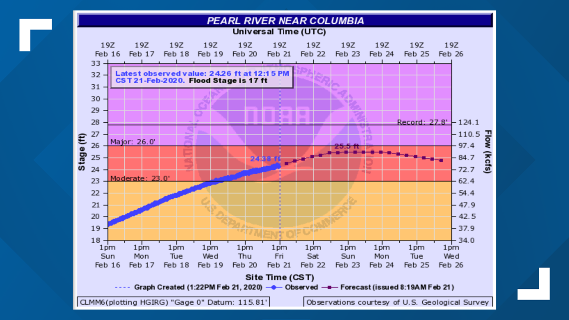 Flooding in Mississippi Pearl River continues to deal with flood