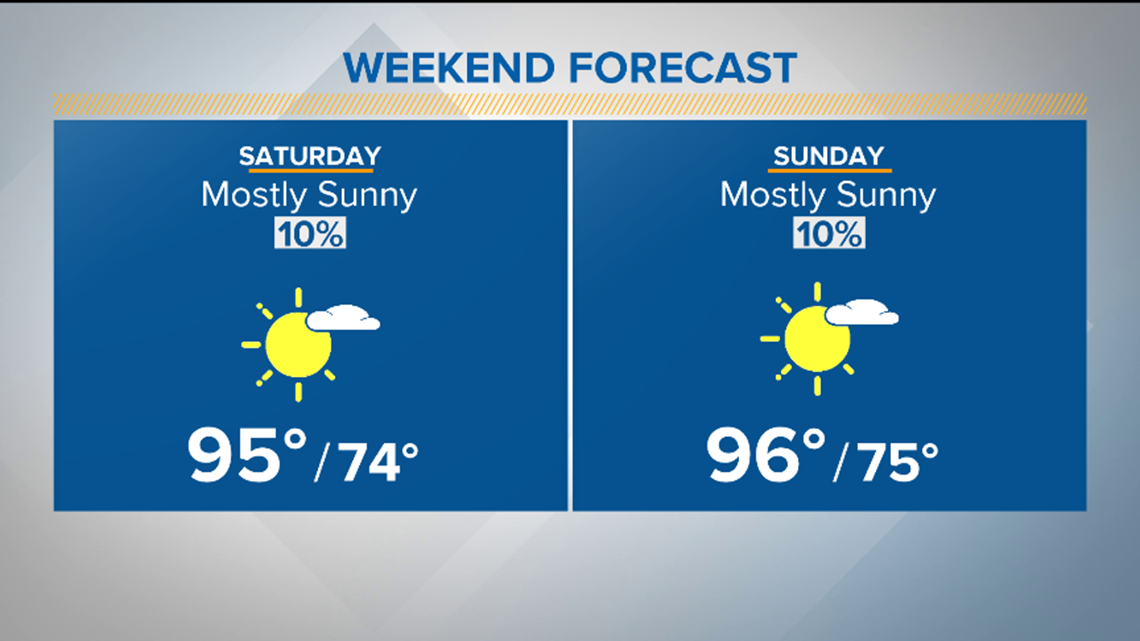 Warm through the weekend with small rain chances; another front early ...