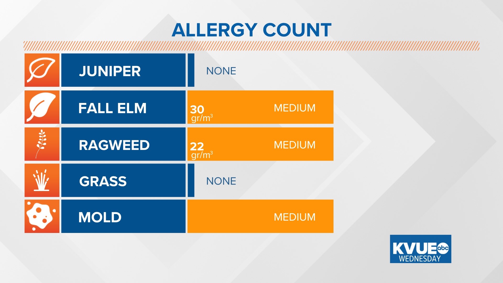 Tracking fall allergies in the Austin area