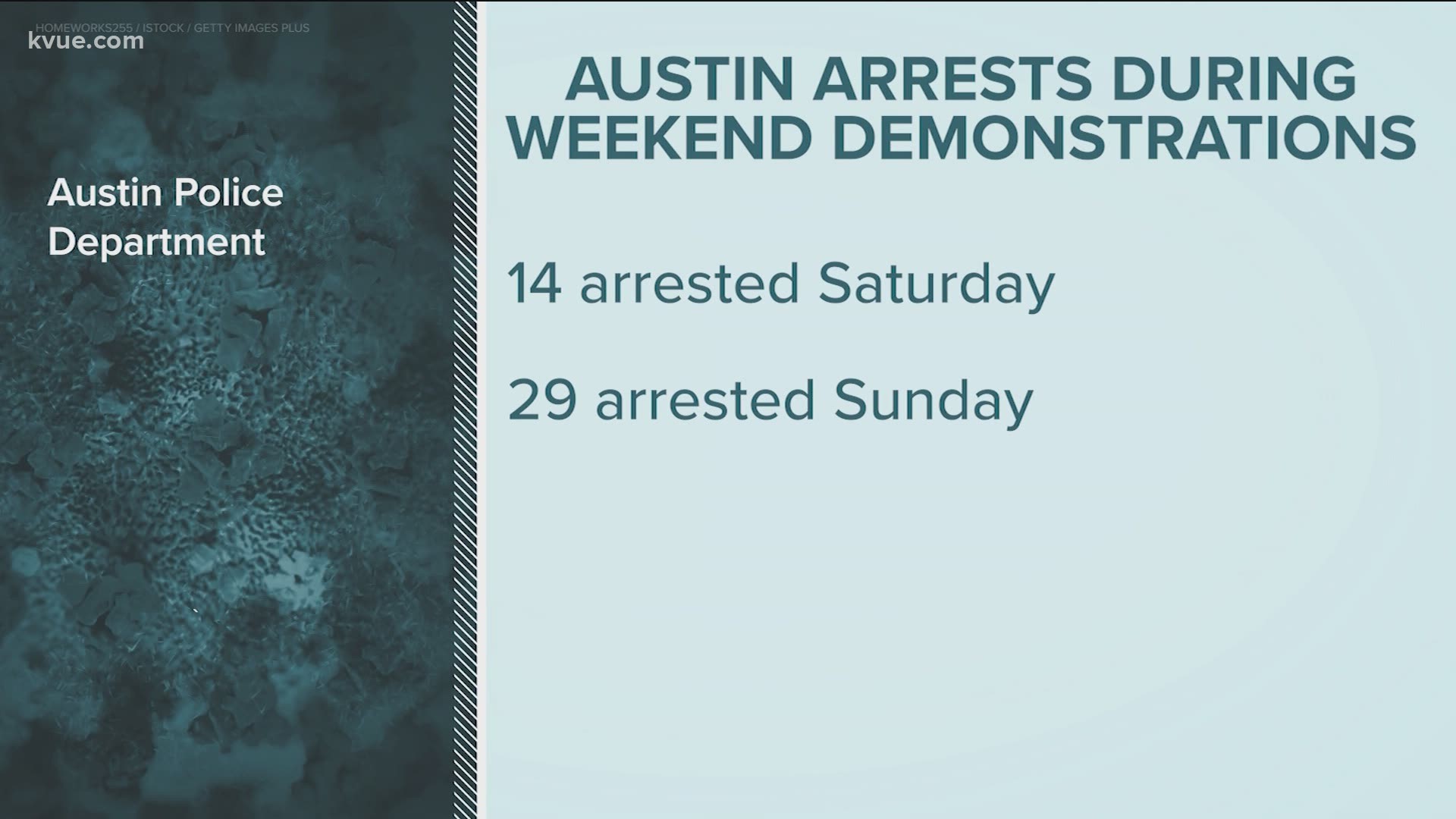 Police arrested several people for crimes ranging from burglary to participating in a riot. The Defenders are working to figure out how many actually live in Austin.