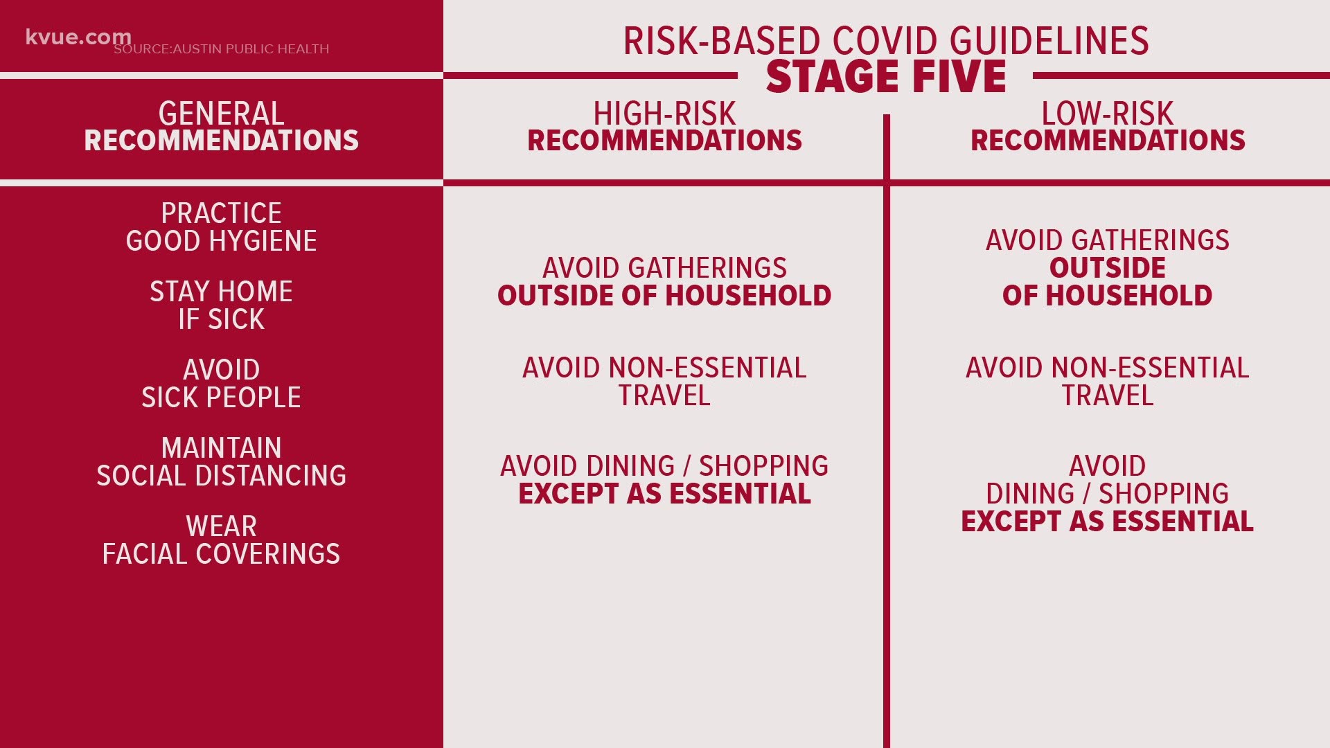 Austin is now officially in Stage 5 of the risk-based guidelines. Here's what that means.