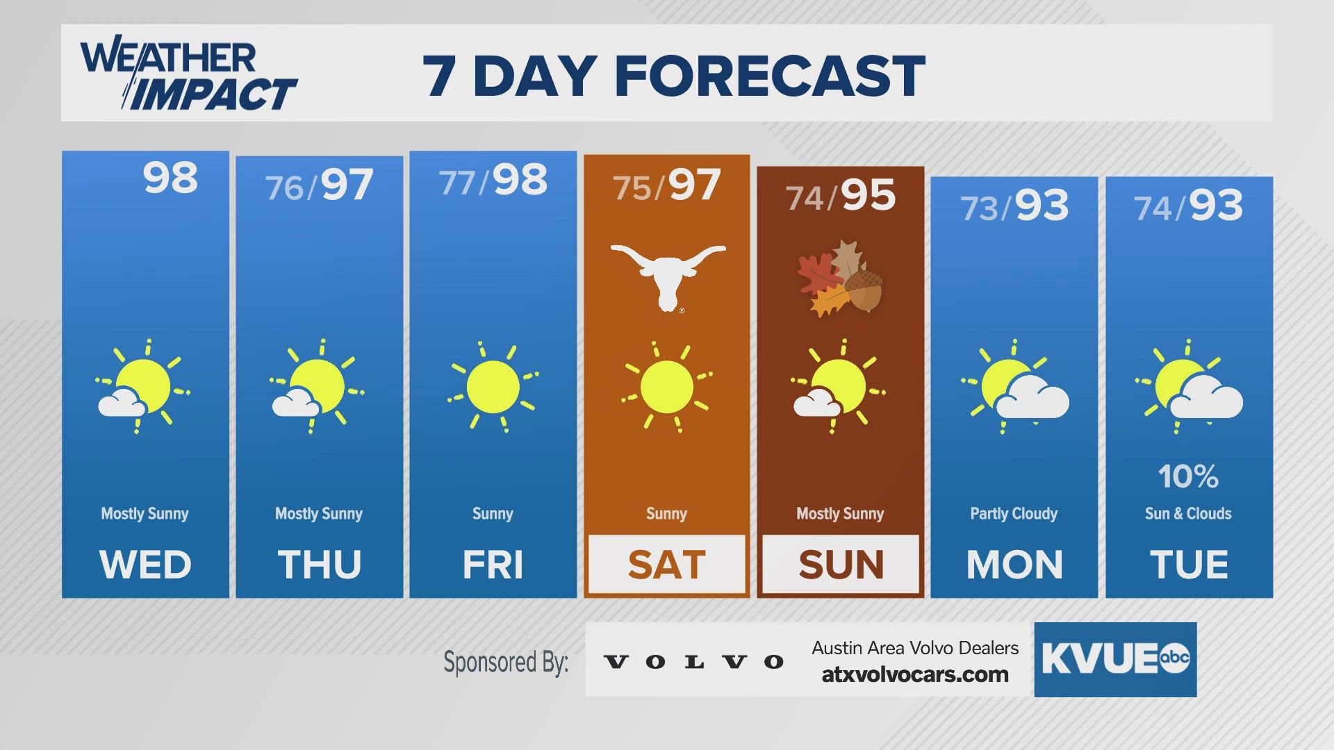 We're tracking a toasty end to Summer!