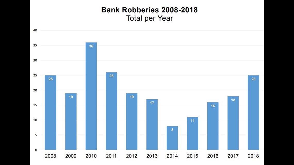 Bank robberies in Austin hit seven-year high | kvue.com