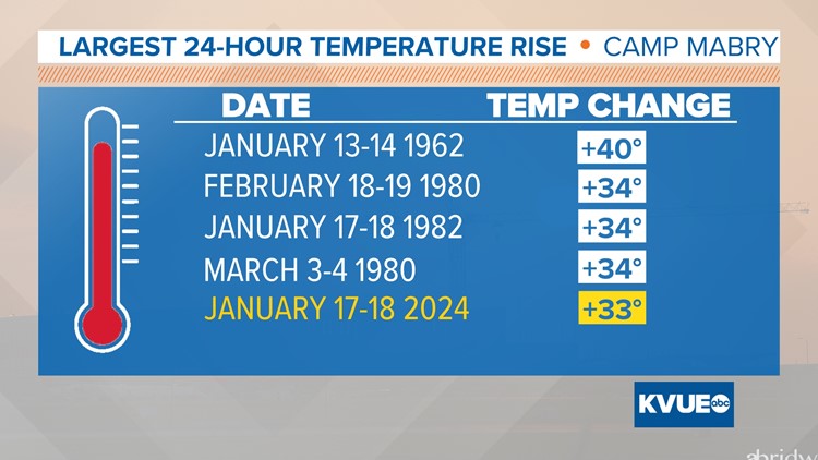 Austin-area Weather: Rollercoaster High Temperatures This Week | Kvue.com