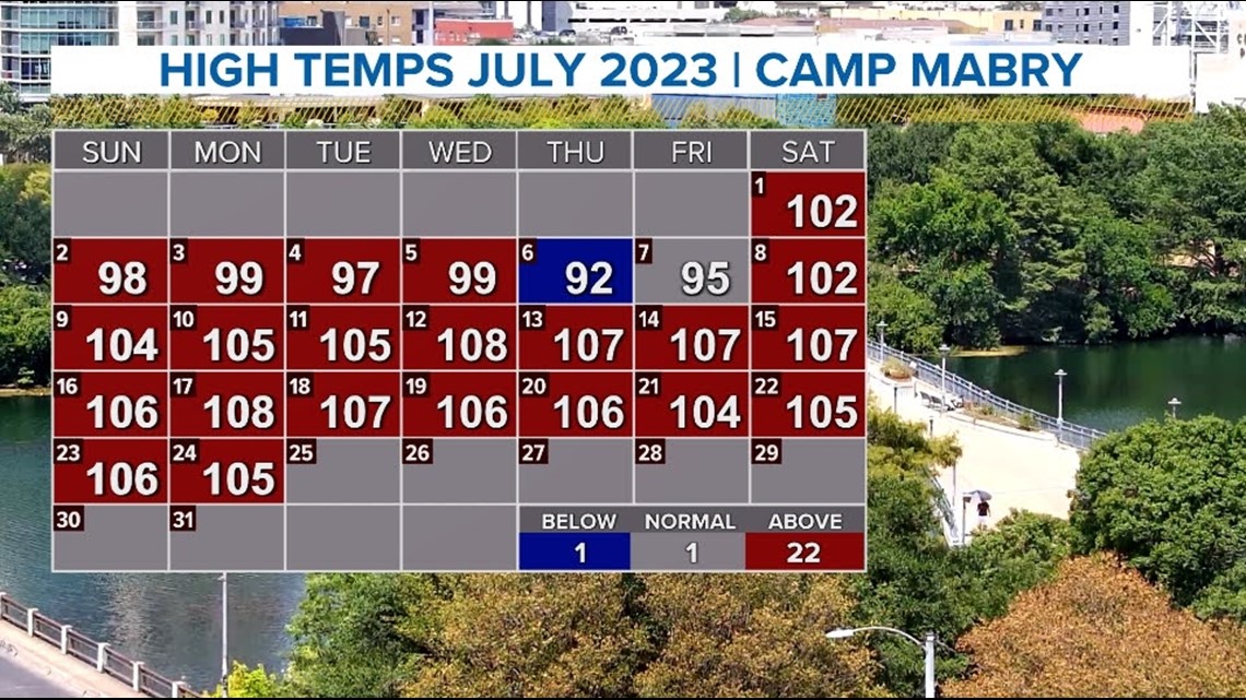 What to expect for August forecasts in Central Texas