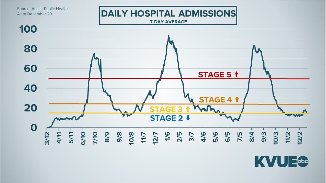Austin health officials updating City's COVID19 staging thresholds