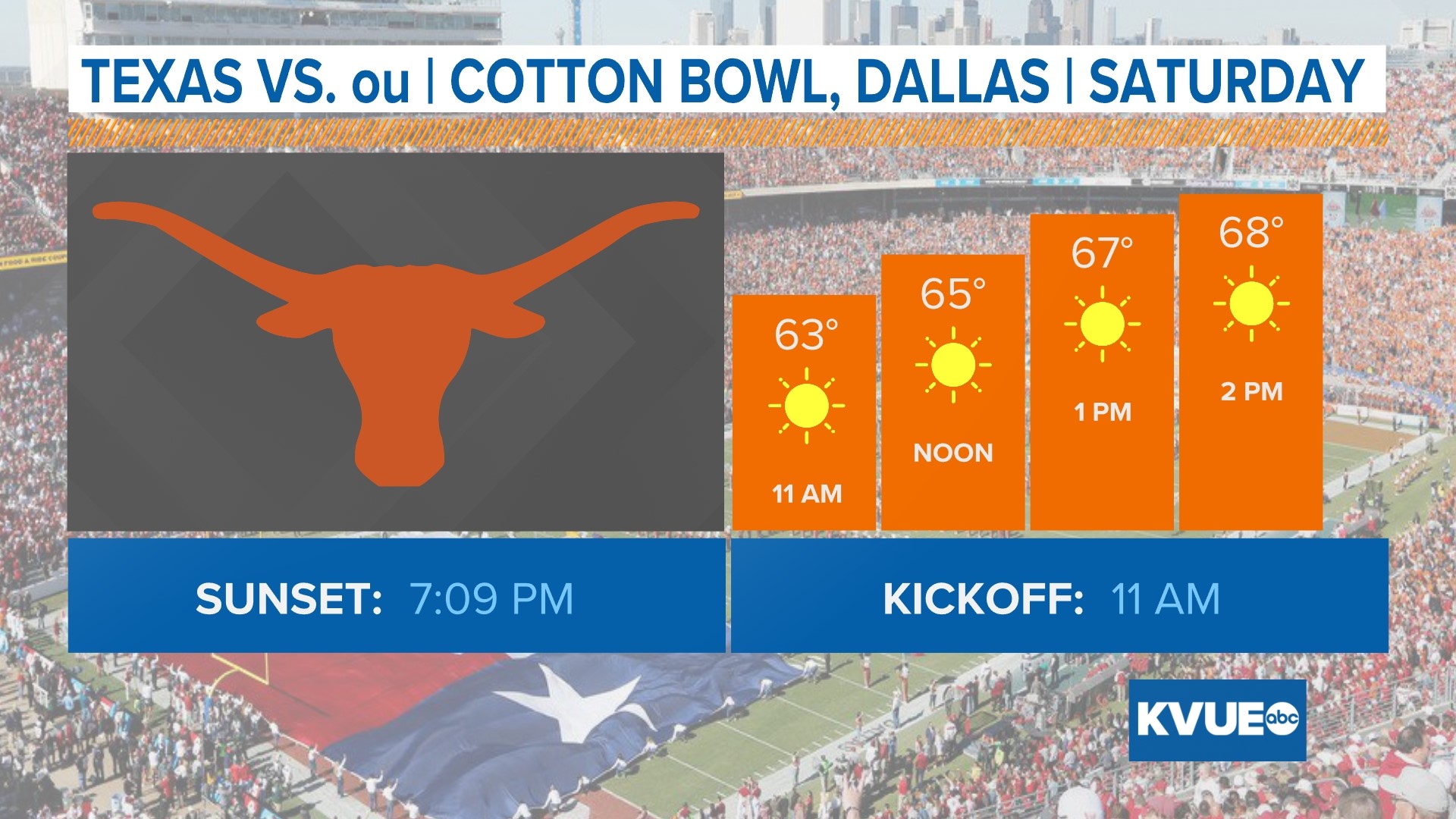 forecast-texas-ou-game-could-be-breezy-at-cotton-bowl-in-dallas-kvue