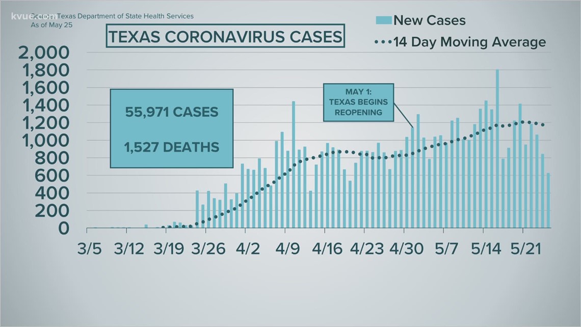 Texas reports lowest COVID19 case numbers in months