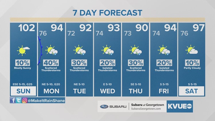 Forecast: Triple-digit weekend heat; rain chances starting Monday