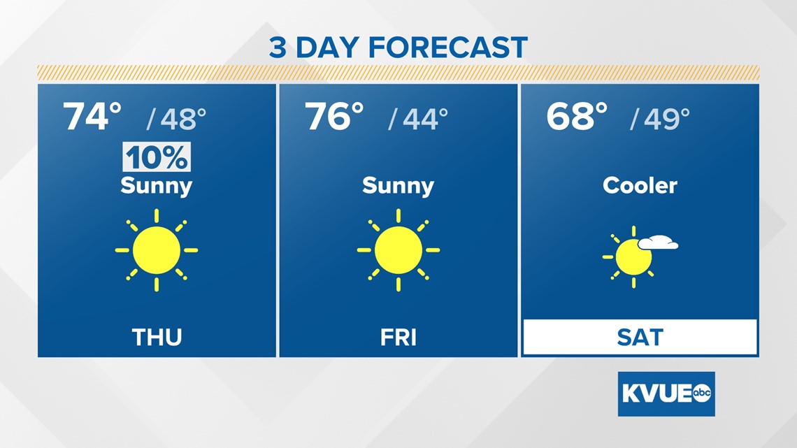 Two cold fronts pushing through over the next two days | kvue.com