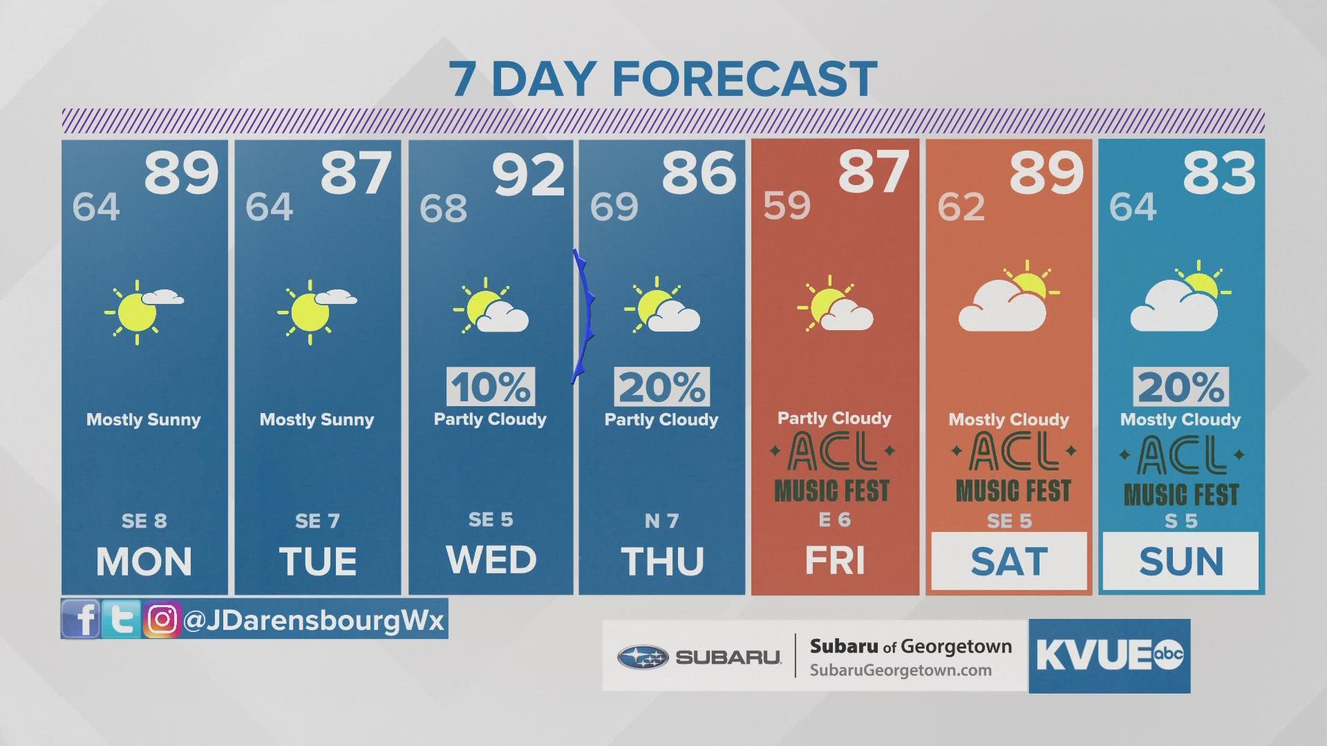 Dry most of next week but small rain chances return