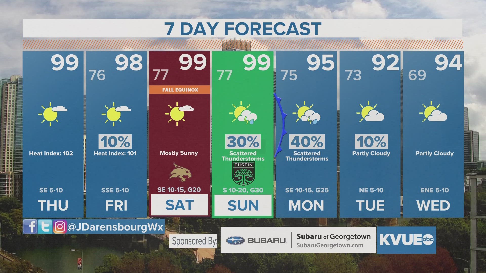 Near-triple digits to end the week; storms return Monday
