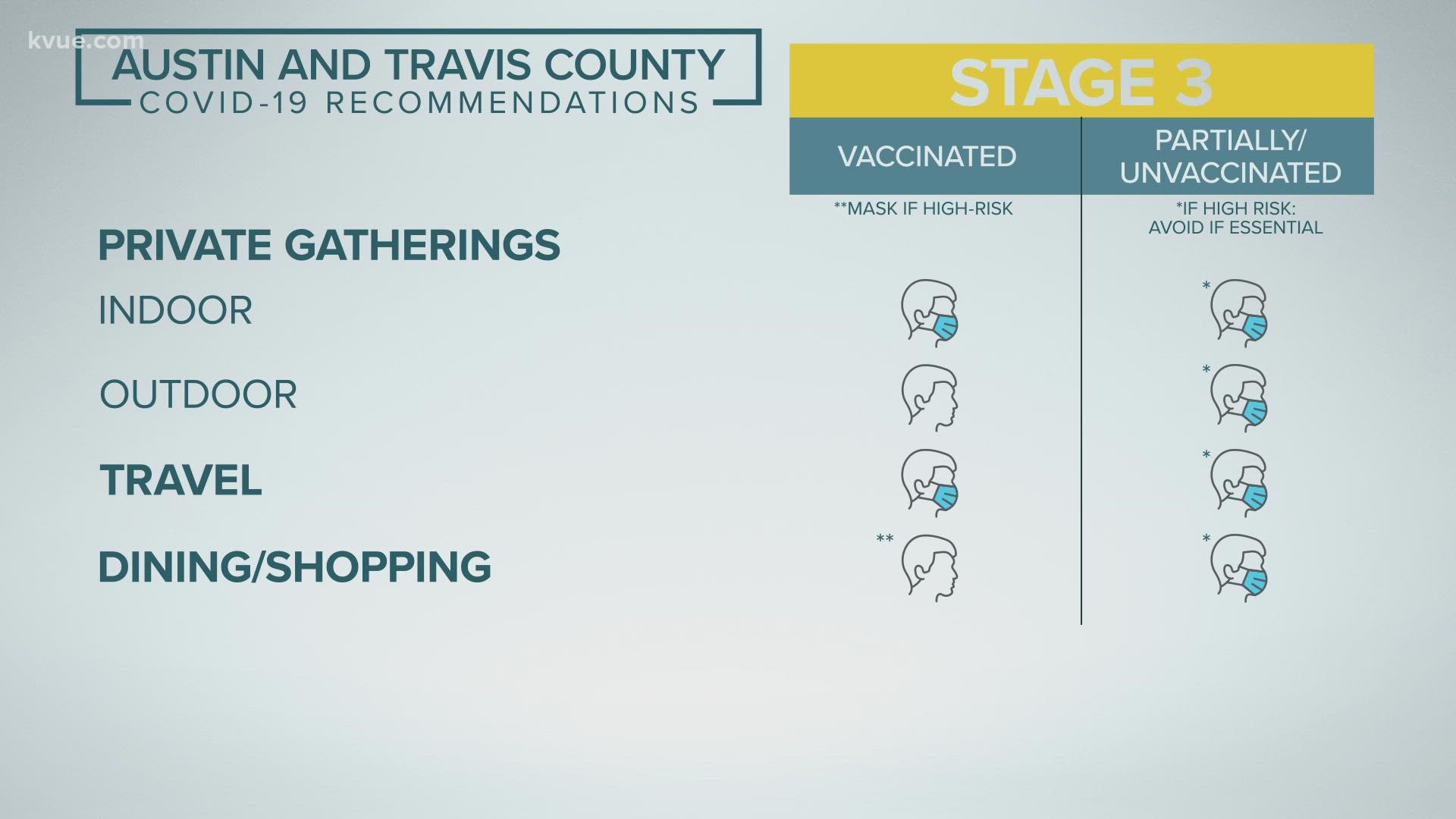 Austin-Travis County is falling back to Stage 3 of the area's COVID-19 risk-based guidelines. That's because positive cases and hospitalizations are slowing down.