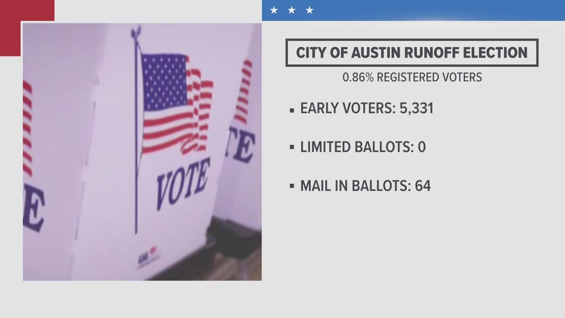 Less than 1% of Austin voters cast their ballot on first day of early voting