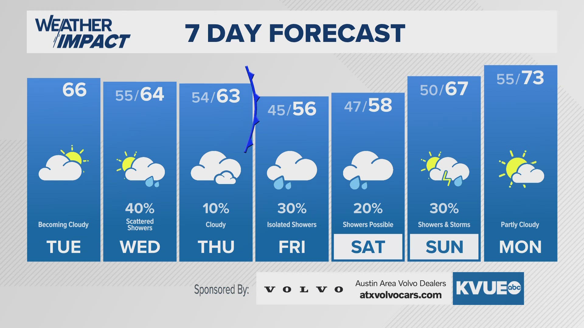 Tracking light showers. Showers chances stick around Wednesday.