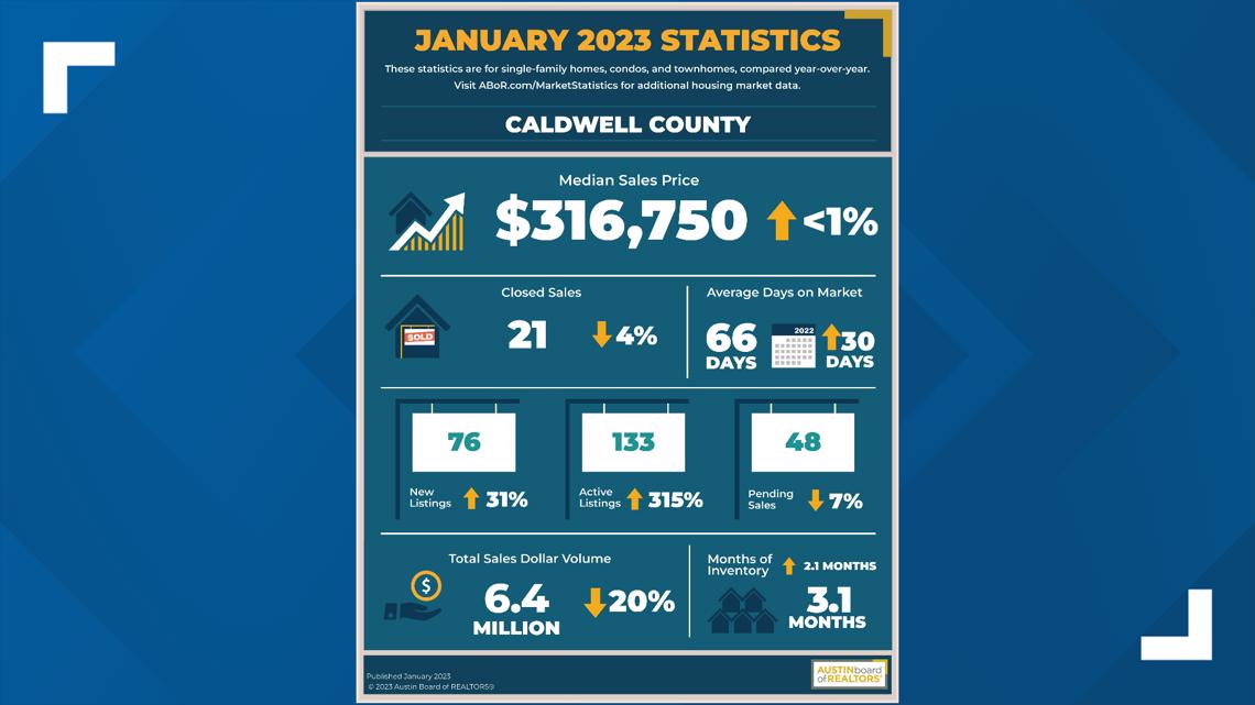 Central Texas homeowners receive property appraisals