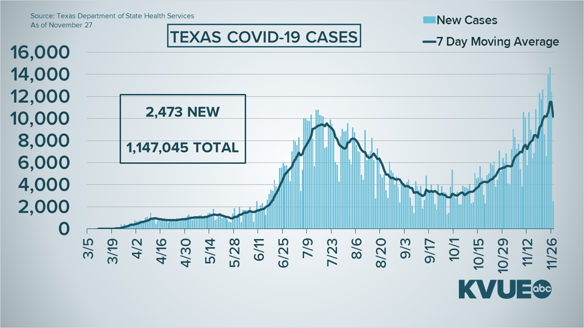 Coronavirus updates in Central Texas What to know Saturday