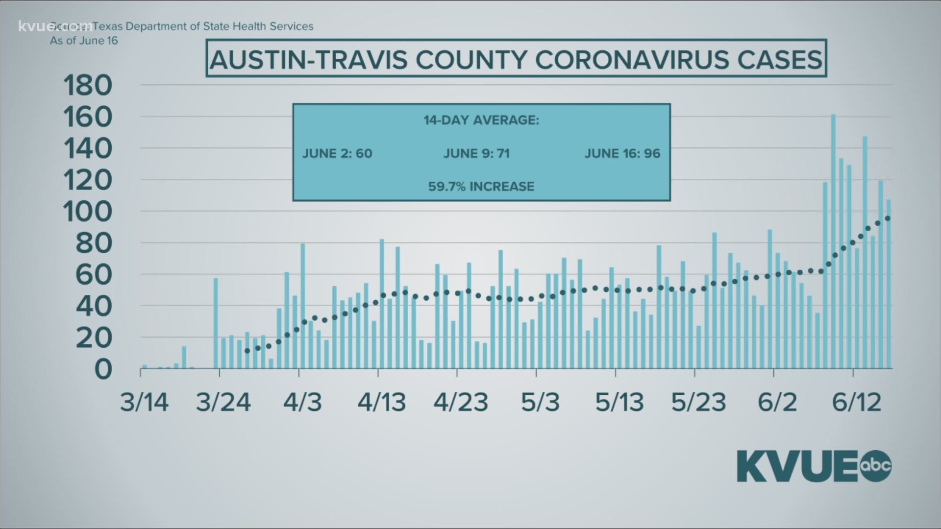 COVID-19 cases continue to rise. Here's a look at the numbers as of June 17.