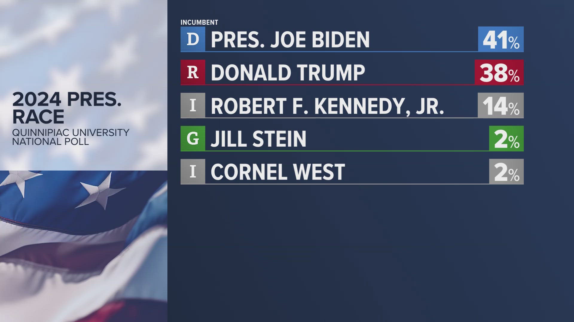 A new poll has been released from Quinnipiac University on the upcoming presidential election.
