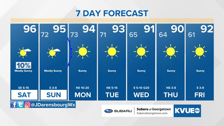 Forecast: Still hot over the weekend; noticeably cooler next week