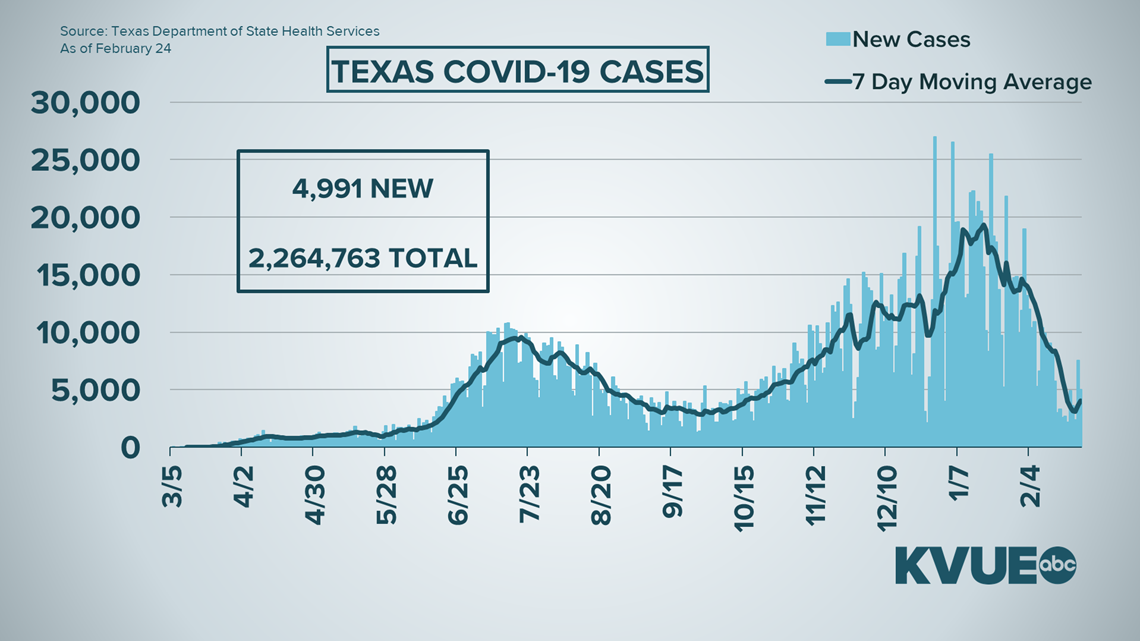 Austin COVID updates Feb. 24, 2021 | kvue.com