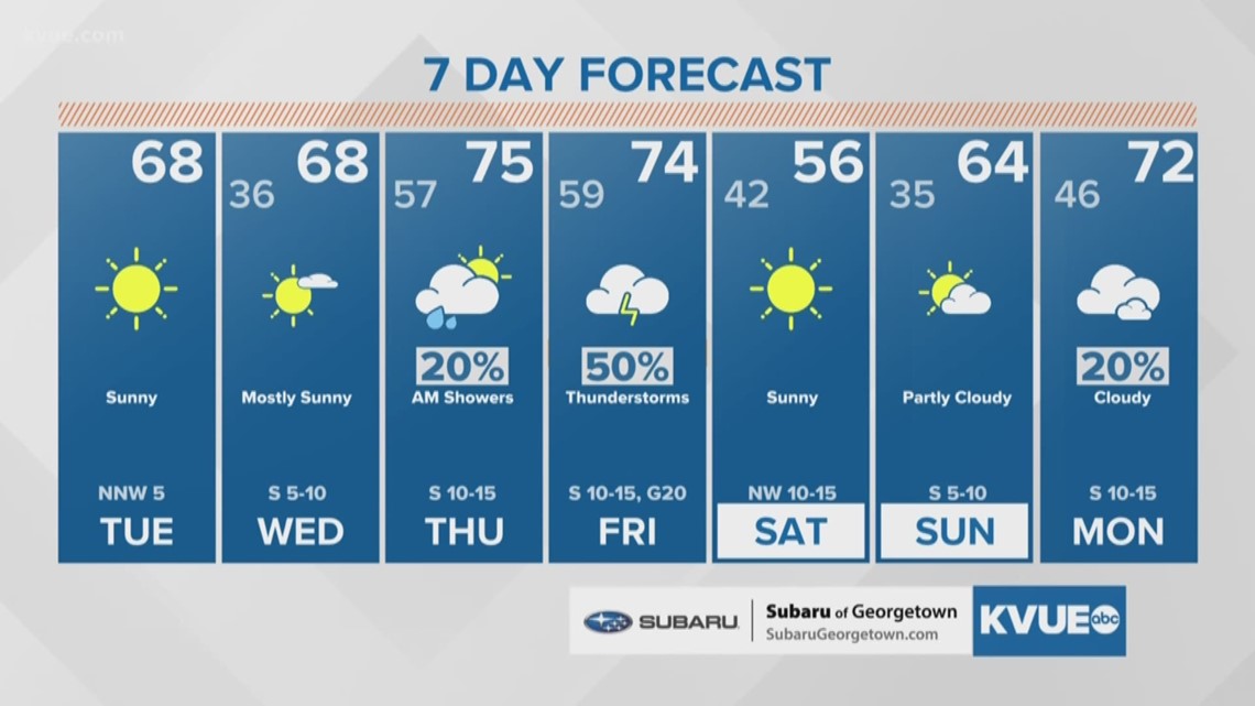 Погода на первую неделю сентября 2024. Weather. Weather Forecast Arlington TX. Summer weather. Rochester weather year.