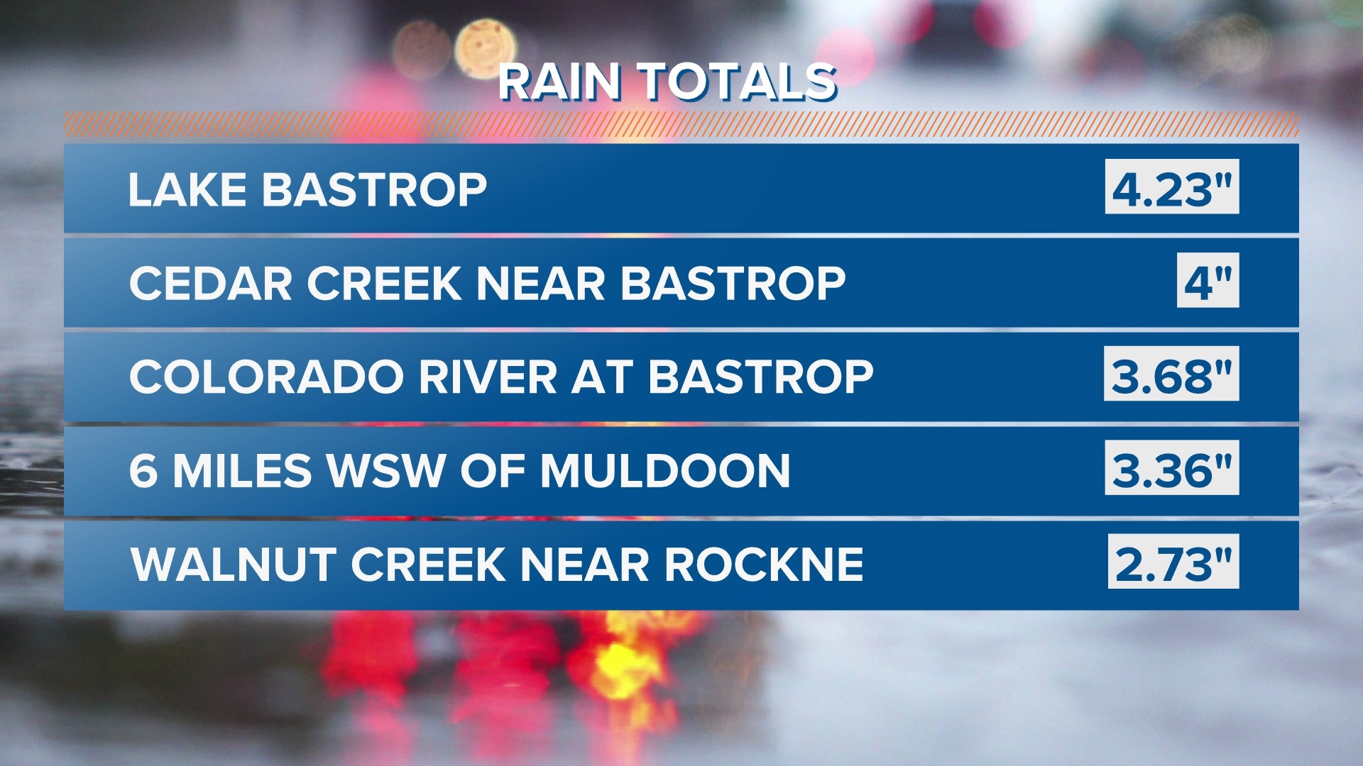 how-much-rain-has-fallen-so-far-kvue