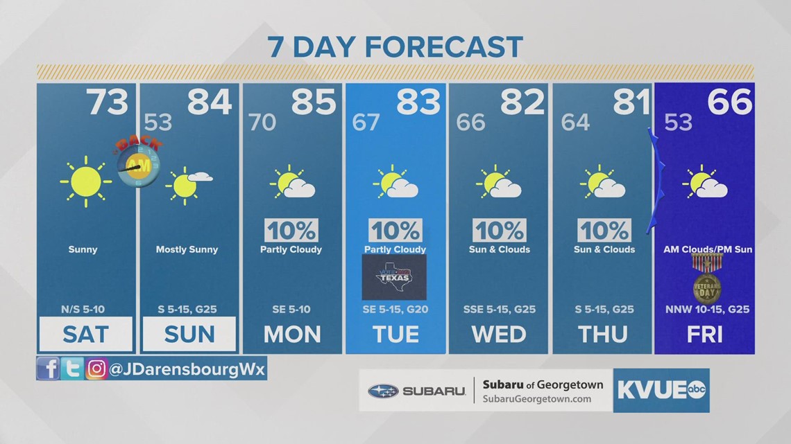 Austinarea weather November 5th morning forecast with Meteorologist