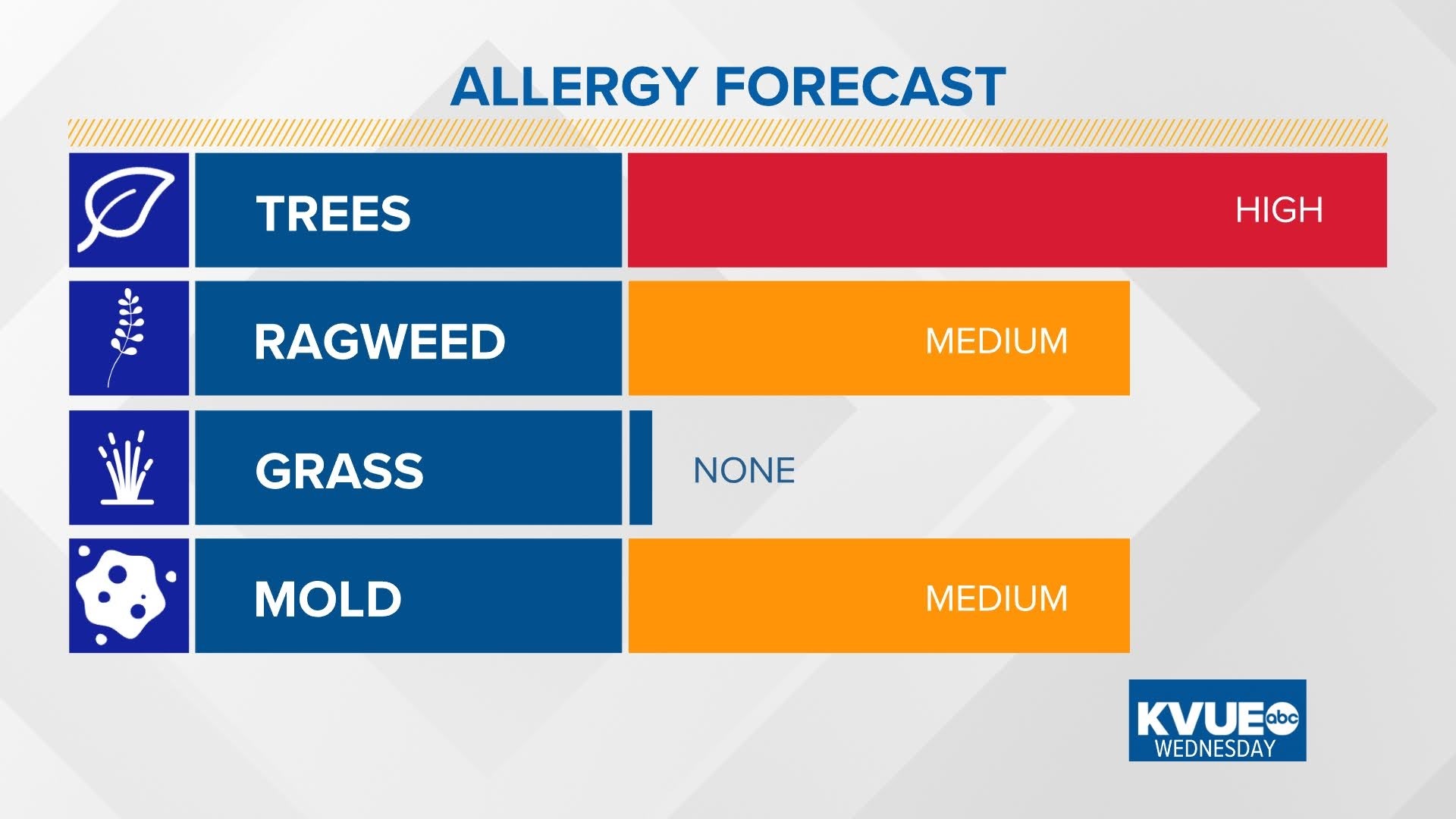 Austin allergy report Wind leads to brief pollen spike