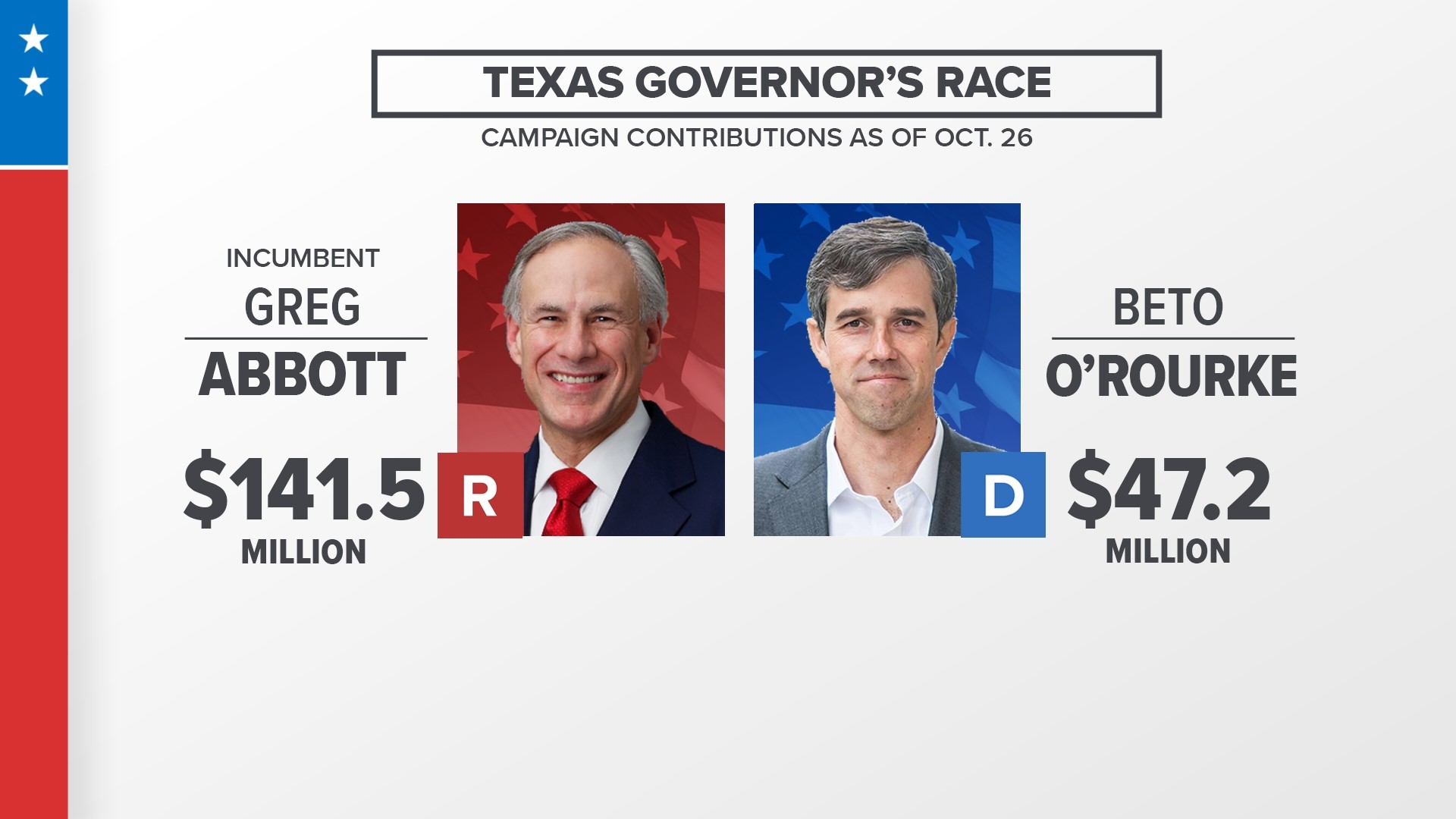 2022 campaign contributions Who's backing Texas political candidates