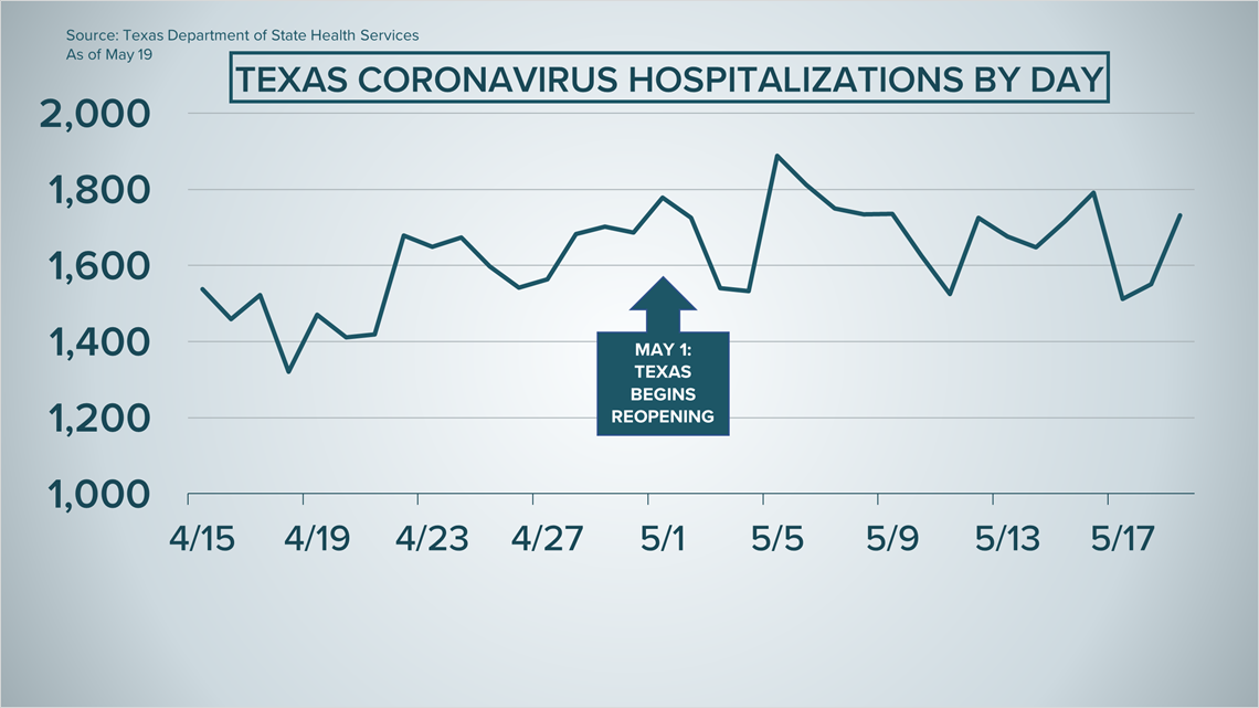 Coronavirus update in Austin, Central Texas May 19, 2020