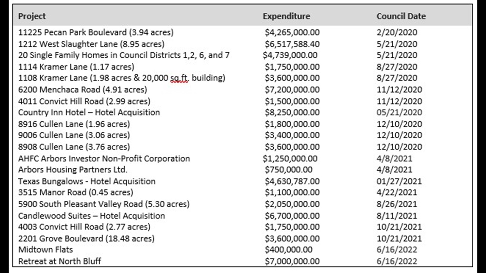 Austin 2022 affordable housing bond totals past three combined