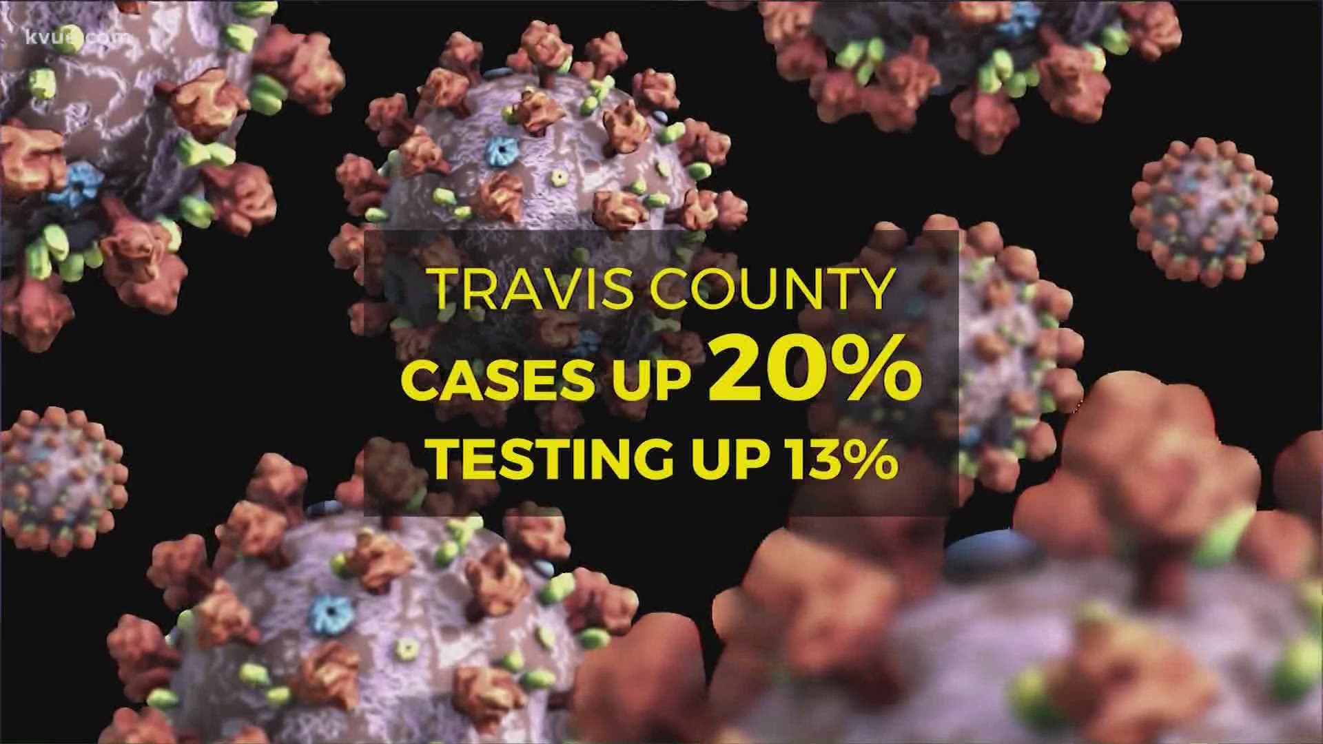 Travis County isn't alone in seeing big spikes in cases. Bob Buckalew breaks down the numbers across Central Texas.