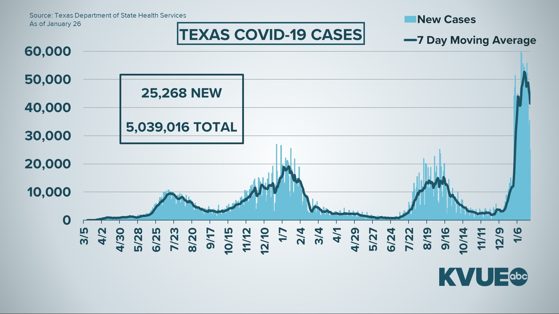 Area counties reported a total of about 1,900 cases on Wednesday, which is the lowest number reported since 2022 started.