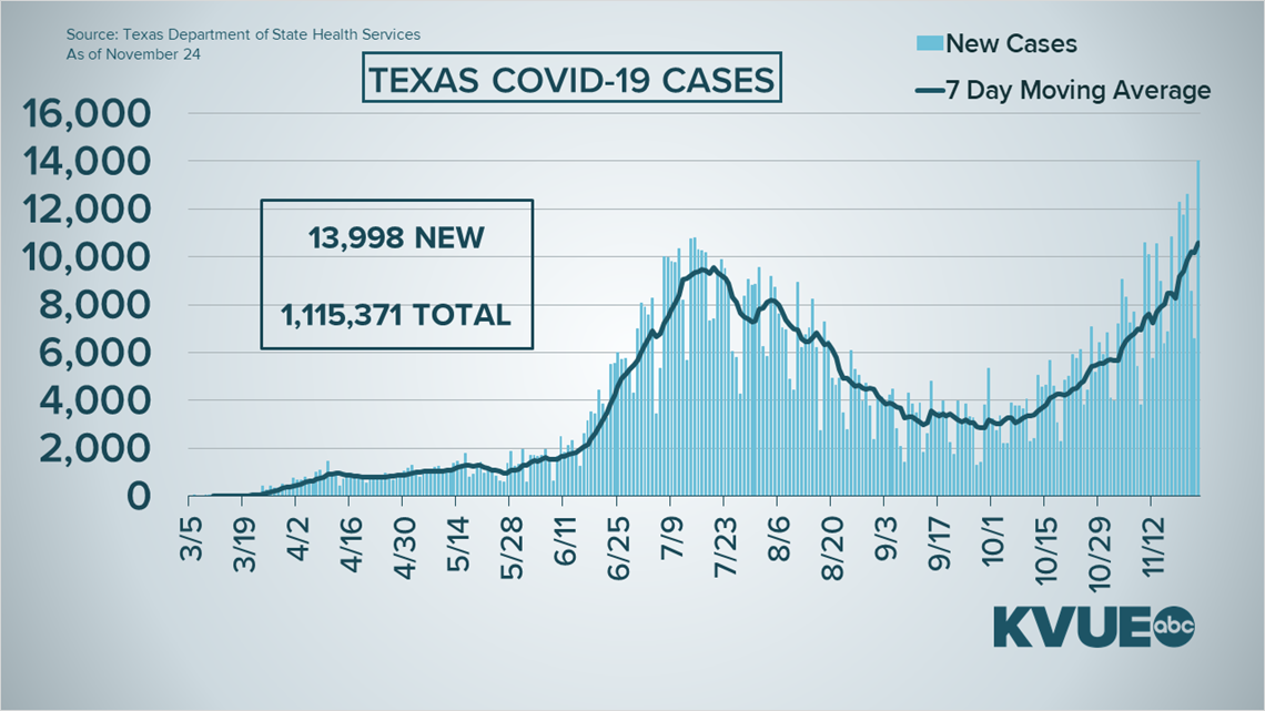 Coronavirus updates in Central Texas: Texas breaks record for number of new cases in a single day - KVUE.com