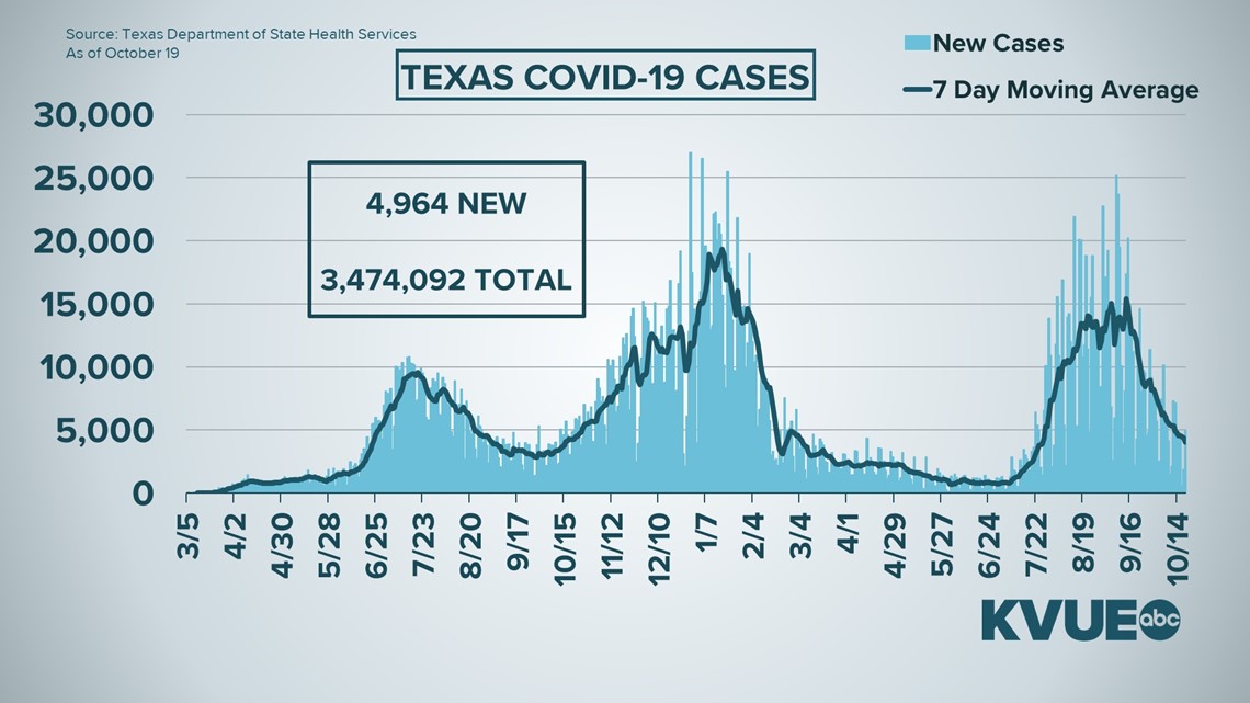 Austin, Texas COVID19 updates Oct. 20, 2021
