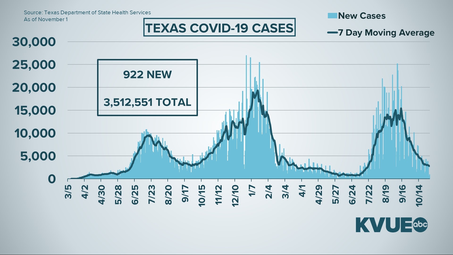 Austin, Texas COVID19 updates Nov. 1, 2021